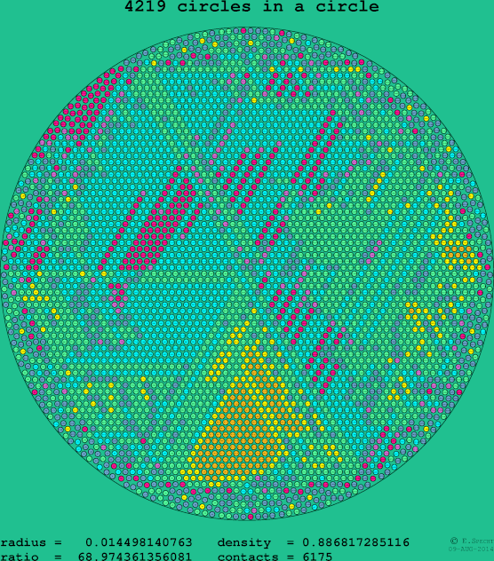4219 circles in a circle