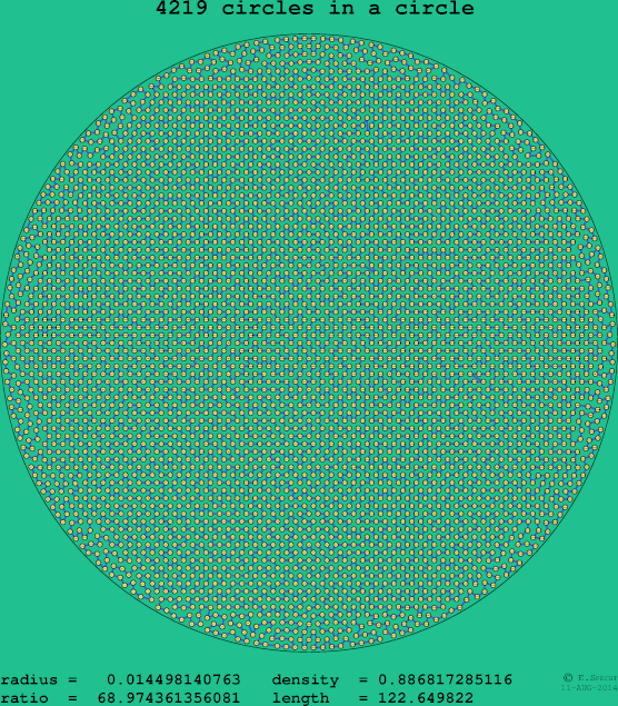 4219 circles in a circle