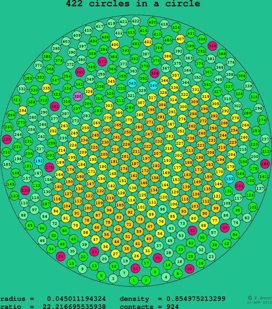 422 circles in a circle