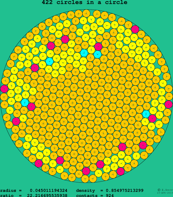 422 circles in a circle