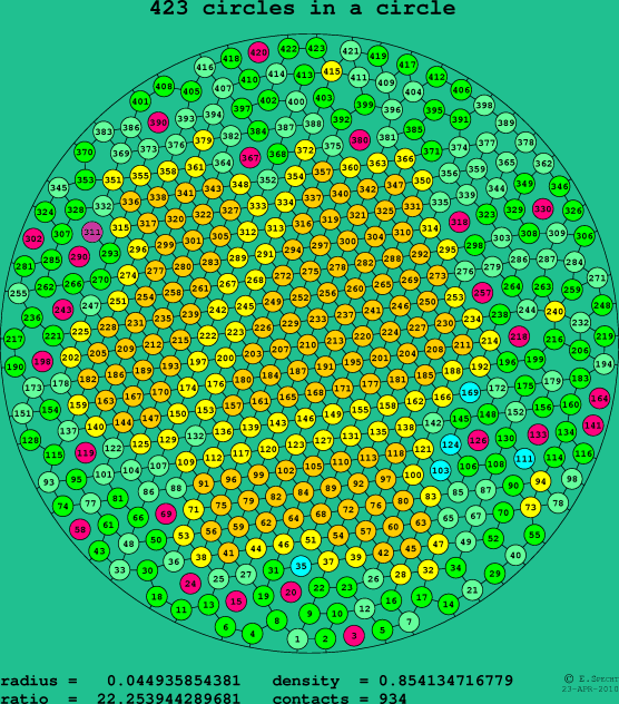 423 circles in a circle