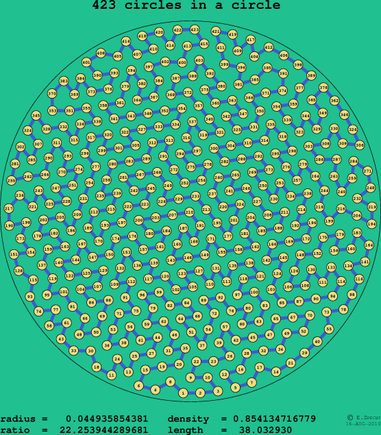 423 circles in a circle