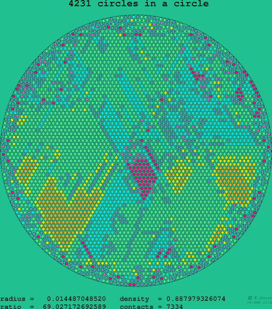 4231 circles in a circle