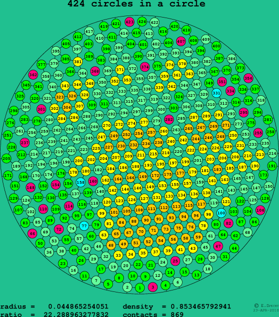 424 circles in a circle