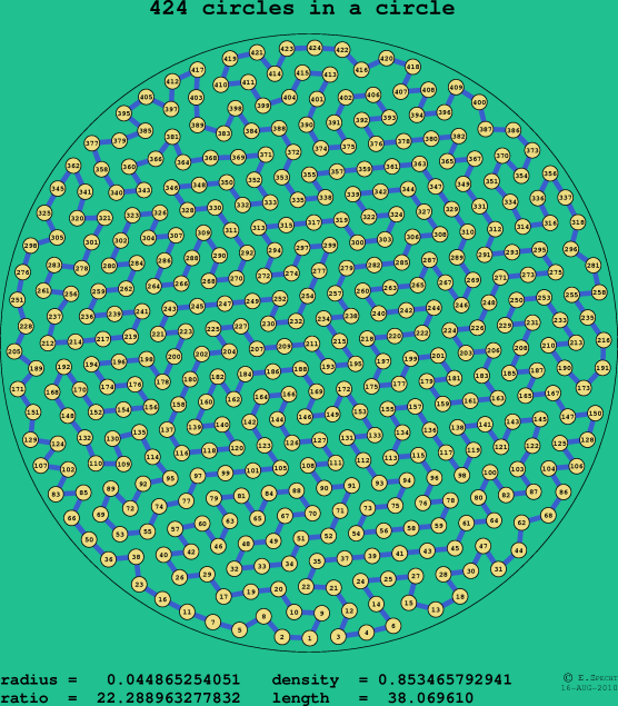 424 circles in a circle