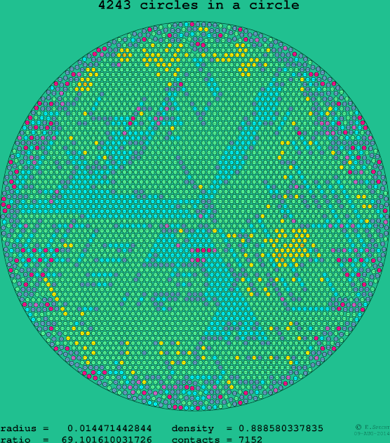 4243 circles in a circle
