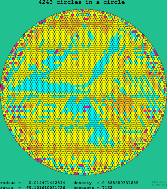4243 circles in a circle