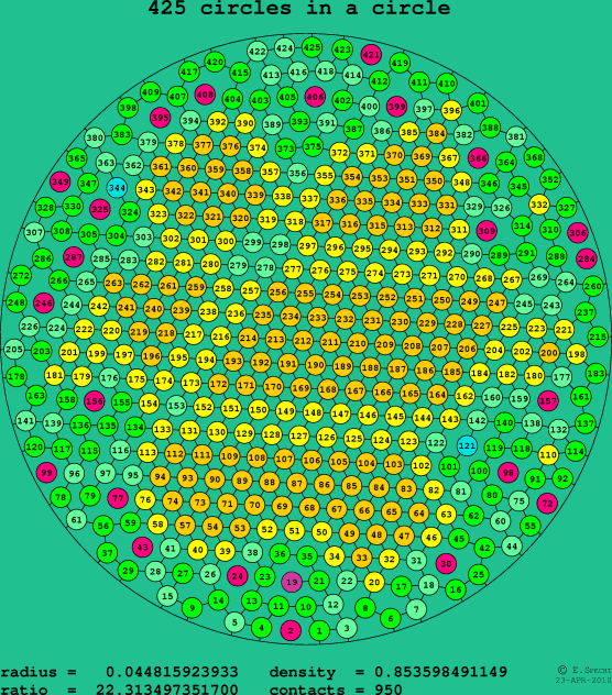 425 circles in a circle
