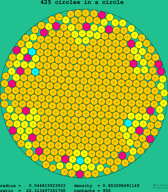 425 circles in a circle