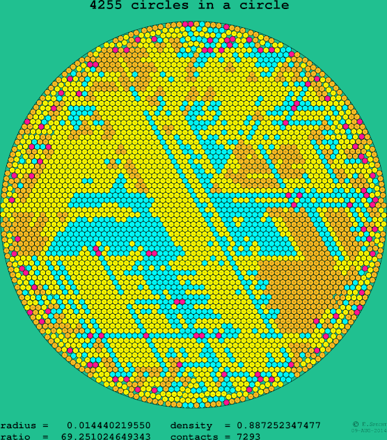 4255 circles in a circle