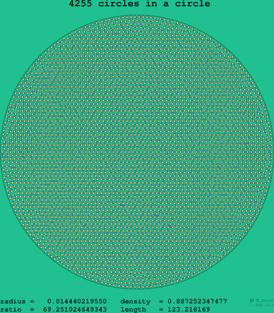4255 circles in a circle