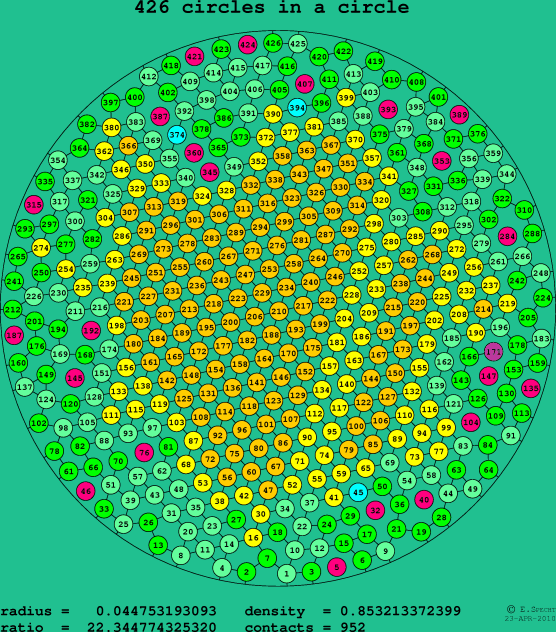 426 circles in a circle