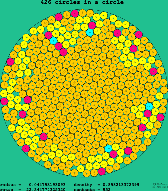 426 circles in a circle