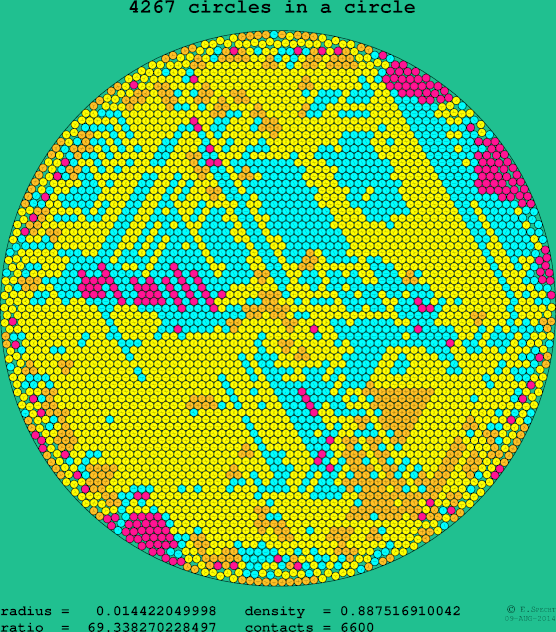 4267 circles in a circle