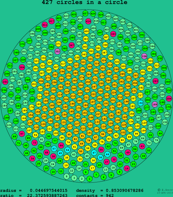 427 circles in a circle