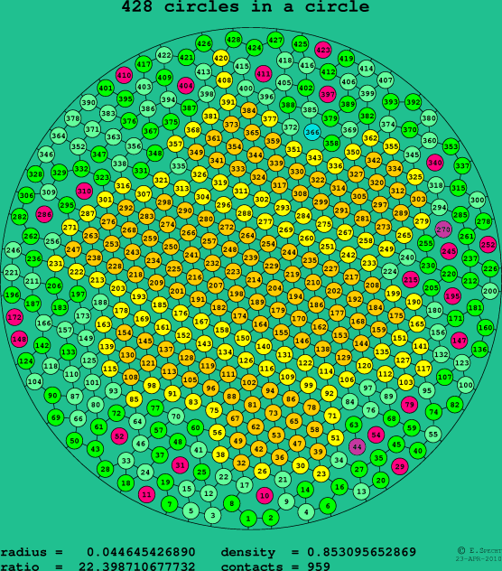 428 circles in a circle
