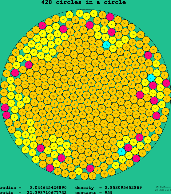 428 circles in a circle