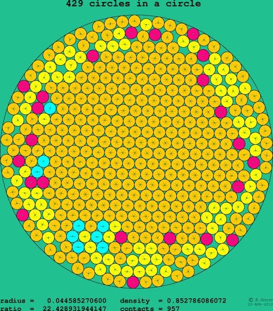 429 circles in a circle