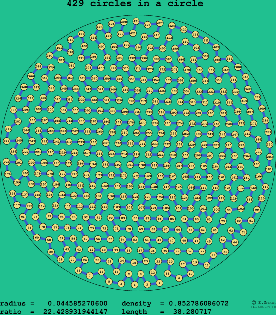 429 circles in a circle