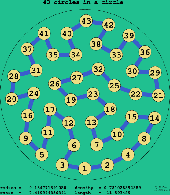 43 circles in a circle