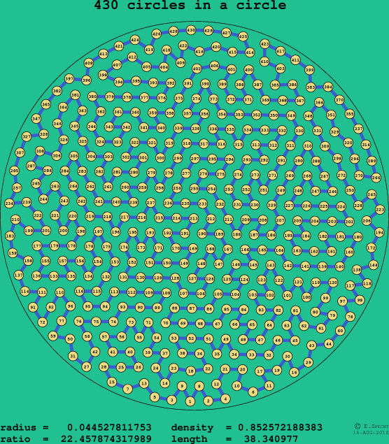 430 circles in a circle