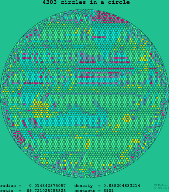 4303 circles in a circle
