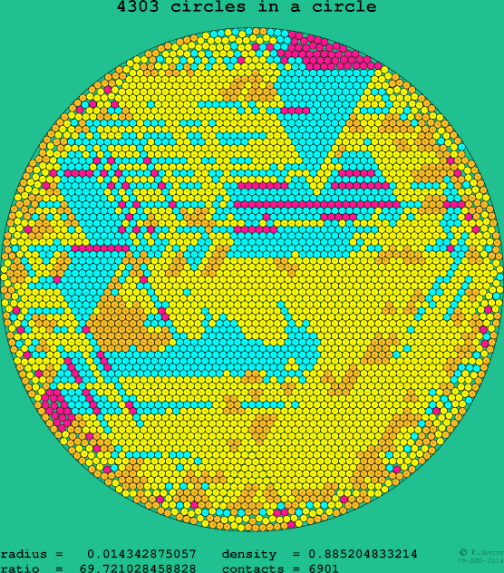 4303 circles in a circle