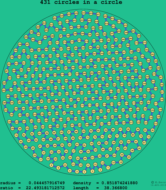 431 circles in a circle
