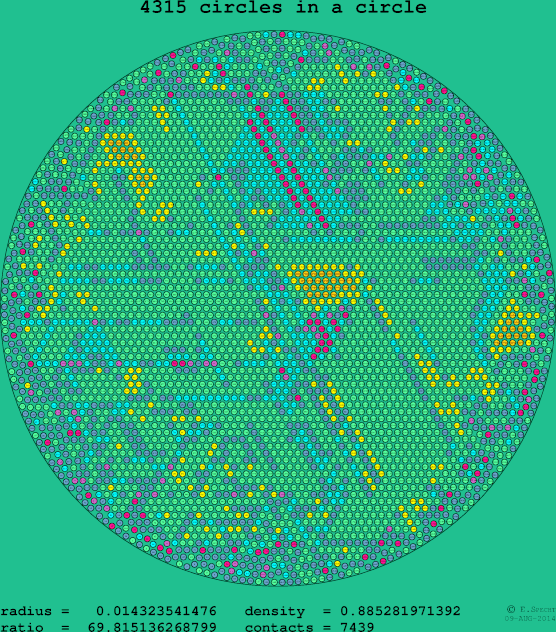 4315 circles in a circle