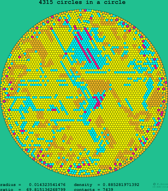4315 circles in a circle