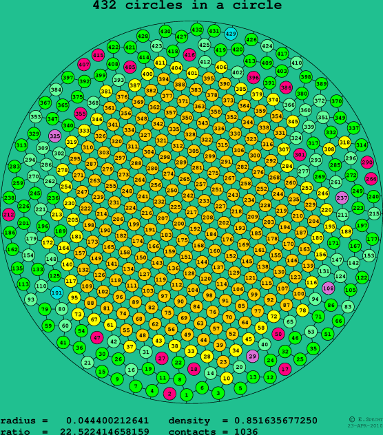 432 circles in a circle