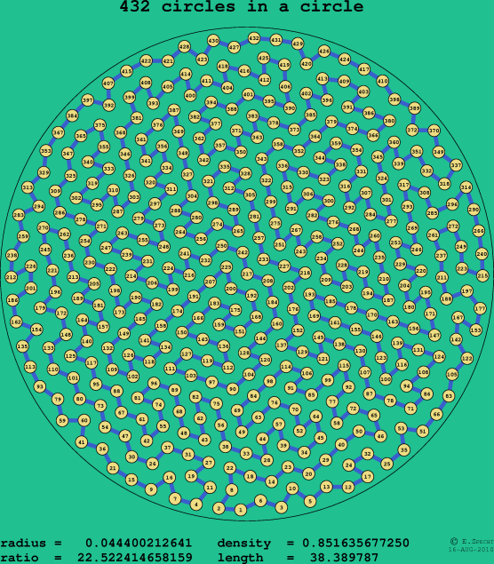 432 circles in a circle
