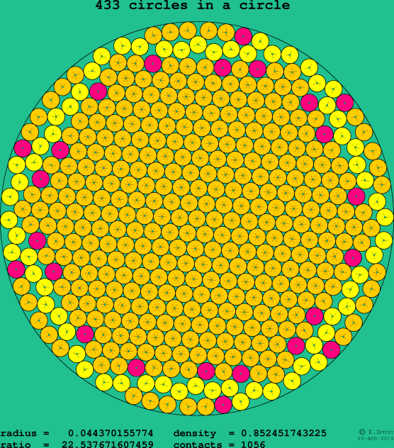 433 circles in a circle