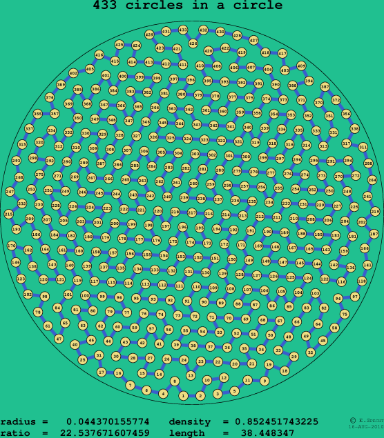433 circles in a circle