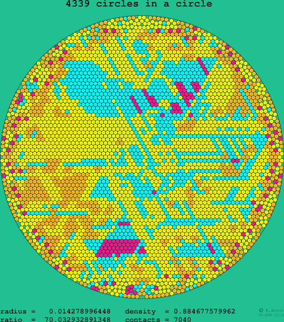 4339 circles in a circle