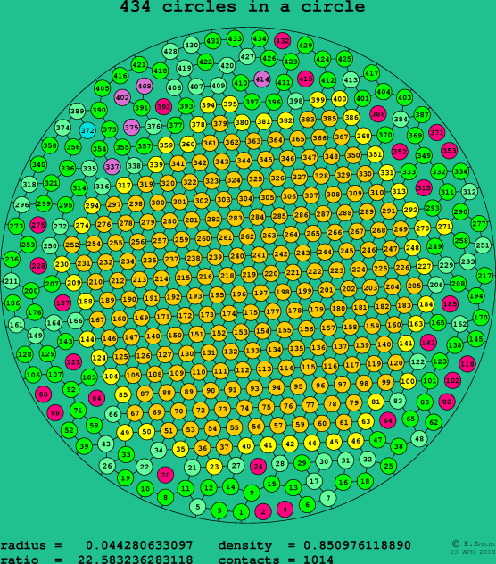 434 circles in a circle