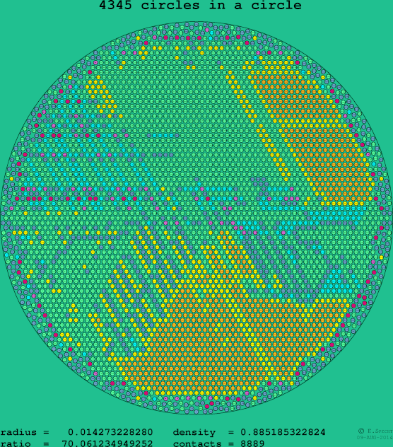 4345 circles in a circle