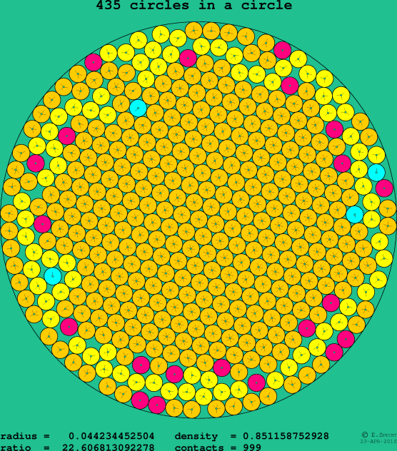 435 circles in a circle