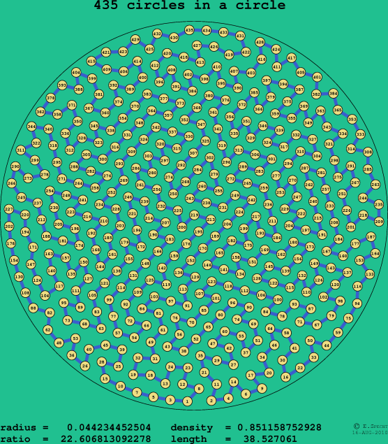 435 circles in a circle