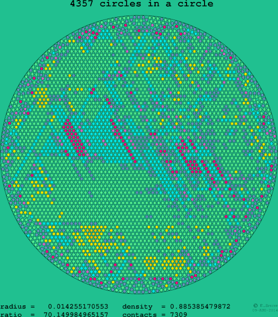 4357 circles in a circle