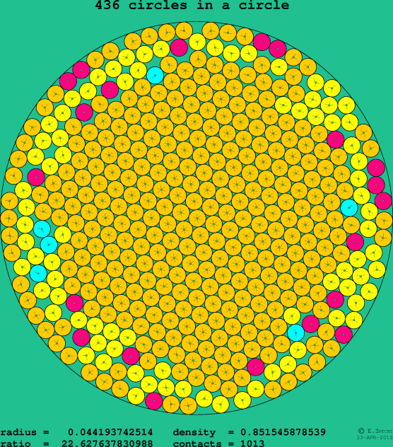 436 circles in a circle