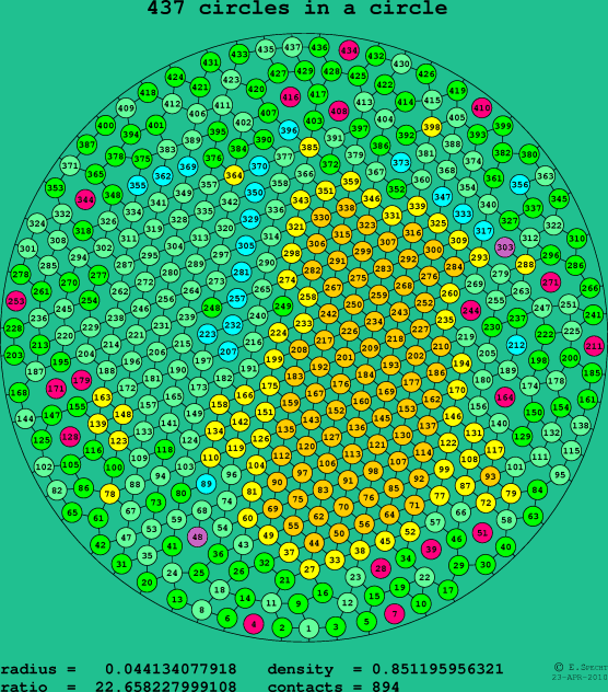 437 circles in a circle