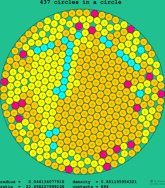 437 circles in a circle