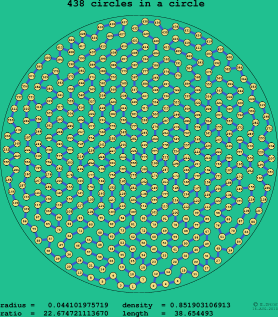 438 circles in a circle