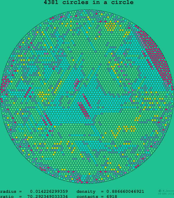 4381 circles in a circle