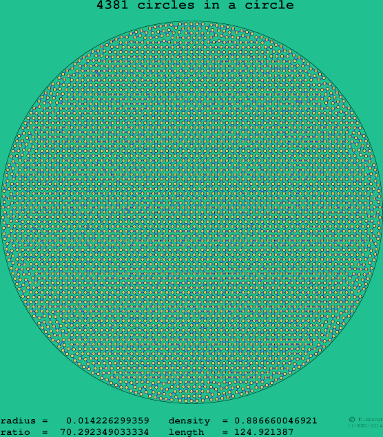 4381 circles in a circle