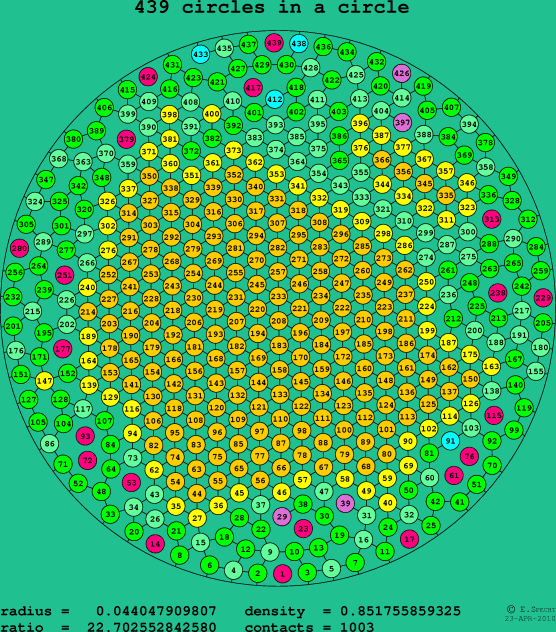 439 circles in a circle