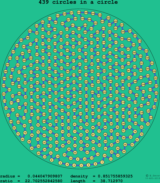 439 circles in a circle