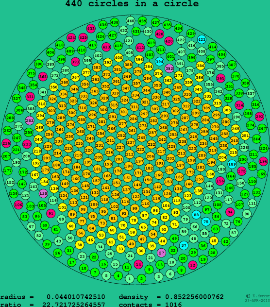440 circles in a circle