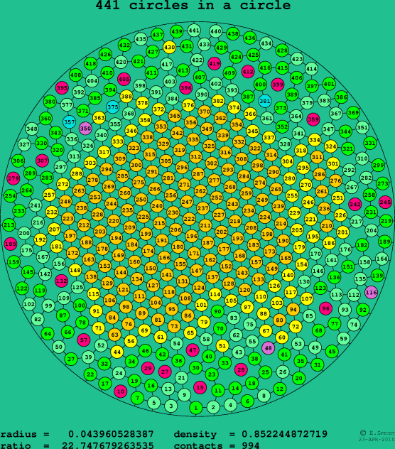 441 circles in a circle